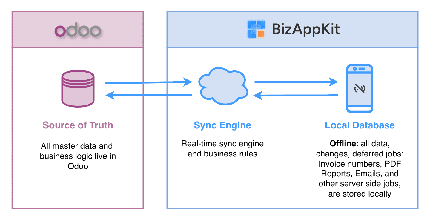 Field app working offline and syncing to Odoo